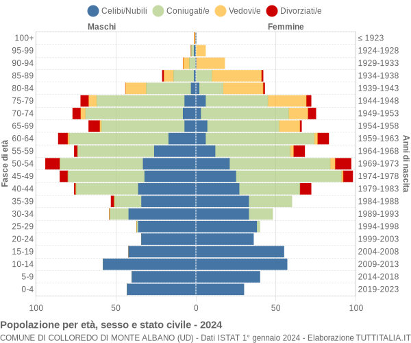 Grafico Popolazione per età, sesso e stato civile Comune di Colloredo di Monte Albano (UD)