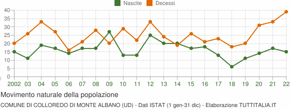 Grafico movimento naturale della popolazione Comune di Colloredo di Monte Albano (UD)