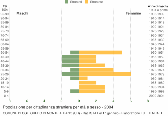 Grafico cittadini stranieri - Colloredo di Monte Albano 2004