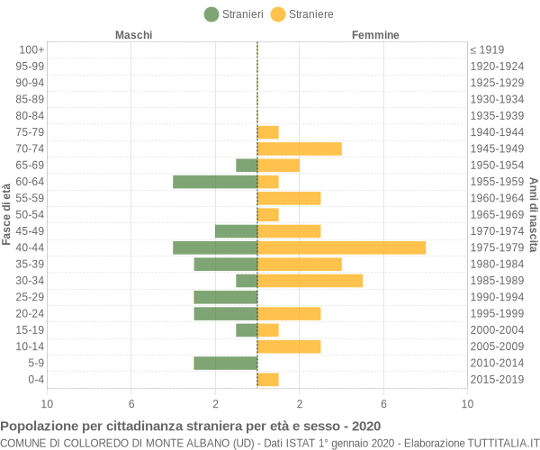 Grafico cittadini stranieri - Colloredo di Monte Albano 2020