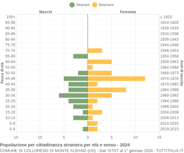 Grafico cittadini stranieri - Colloredo di Monte Albano 2024