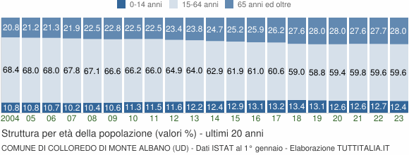 Grafico struttura della popolazione Comune di Colloredo di Monte Albano (UD)