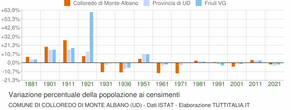 Grafico variazione percentuale della popolazione Comune di Colloredo di Monte Albano (UD)