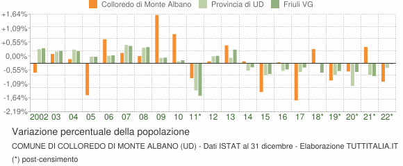 Variazione percentuale della popolazione Comune di Colloredo di Monte Albano (UD)