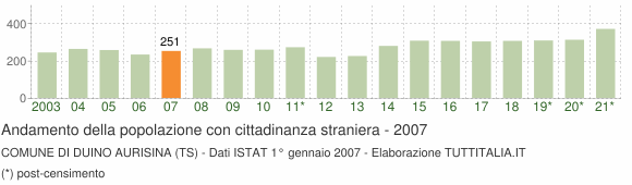 Grafico andamento popolazione stranieri Comune di Duino Aurisina (TS)