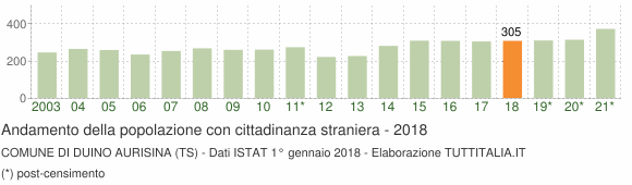 Grafico andamento popolazione stranieri Comune di Duino Aurisina (TS)
