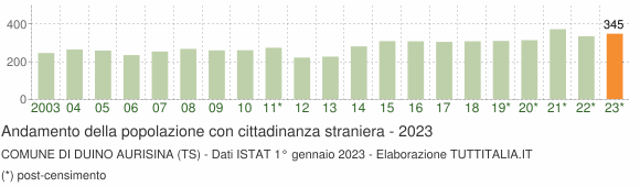 Grafico andamento popolazione stranieri Comune di Duino Aurisina (TS)