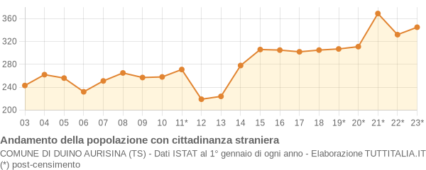 Andamento popolazione stranieri Comune di Duino Aurisina (TS)