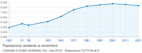 Grafico andamento storico popolazione Comune di Duino Aurisina (TS)