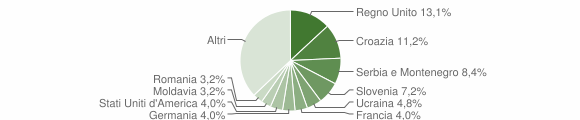 Grafico cittadinanza stranieri - Duino Aurisina 2007