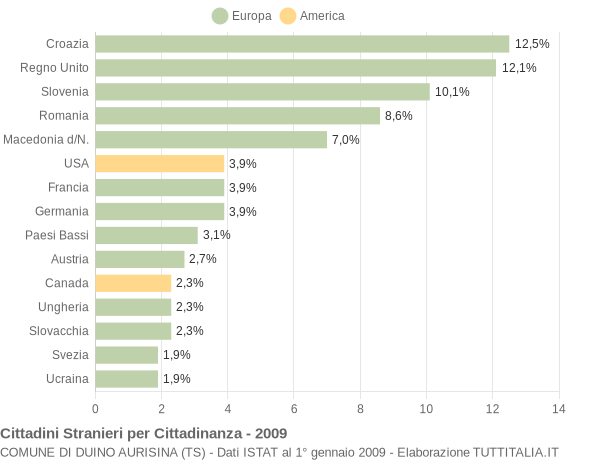Grafico cittadinanza stranieri - Duino Aurisina 2009