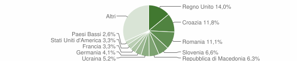 Grafico cittadinanza stranieri - Duino Aurisina 2011