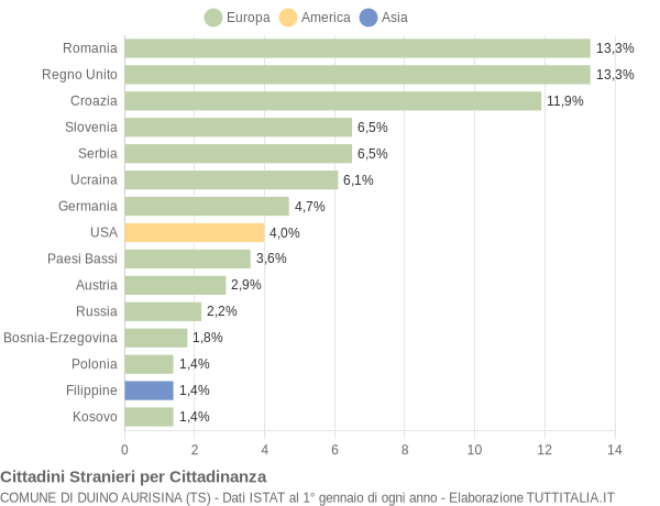 Grafico cittadinanza stranieri - Duino Aurisina 2014