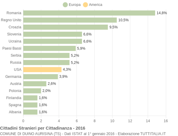 Grafico cittadinanza stranieri - Duino Aurisina 2016