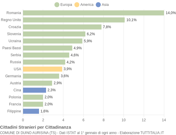 Grafico cittadinanza stranieri - Duino Aurisina 2019