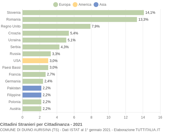 Grafico cittadinanza stranieri - Duino Aurisina 2021