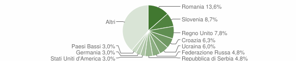 Grafico cittadinanza stranieri - Duino Aurisina 2022