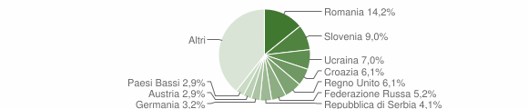 Grafico cittadinanza stranieri - Duino Aurisina 2023