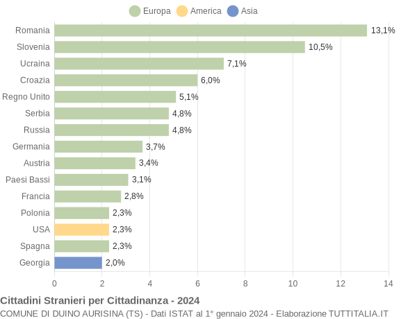 Grafico cittadinanza stranieri - Duino Aurisina 2024