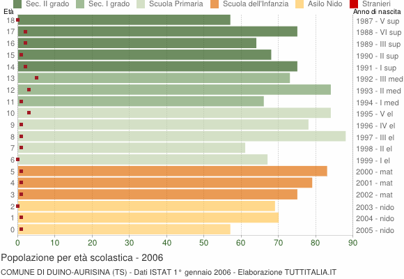 Grafico Popolazione in età scolastica - Duino Aurisina 2006