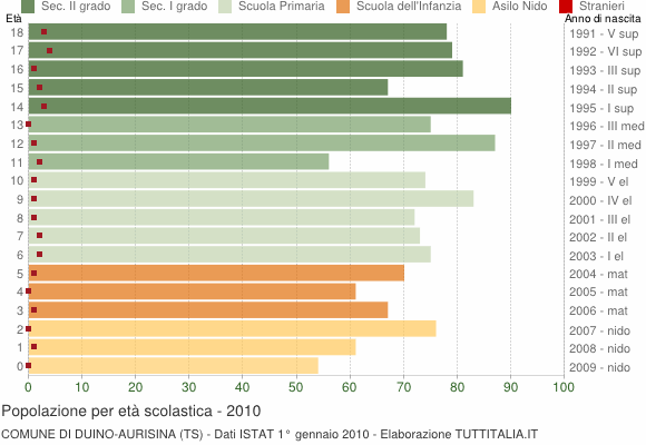 Grafico Popolazione in età scolastica - Duino Aurisina 2010