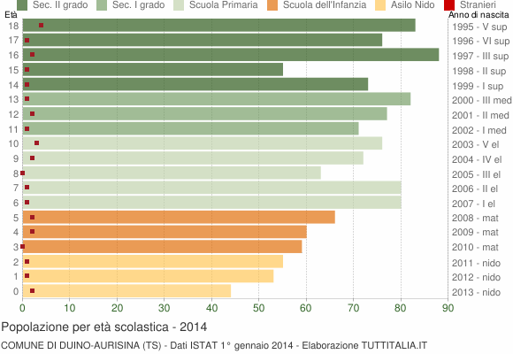 Grafico Popolazione in età scolastica - Duino Aurisina 2014