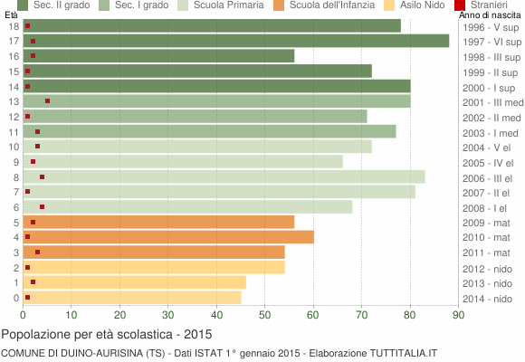 Grafico Popolazione in età scolastica - Duino Aurisina 2015