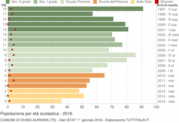 Grafico Popolazione in età scolastica - Duino Aurisina 2016