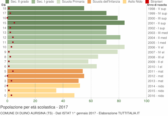Grafico Popolazione in età scolastica - Duino Aurisina 2017
