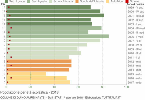 Grafico Popolazione in età scolastica - Duino Aurisina 2018