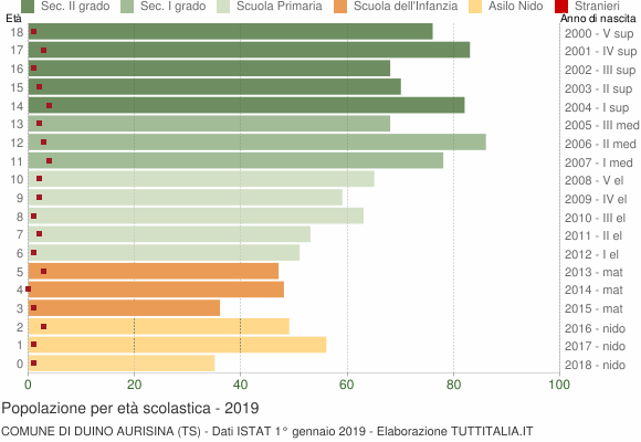 Grafico Popolazione in età scolastica - Duino Aurisina 2019