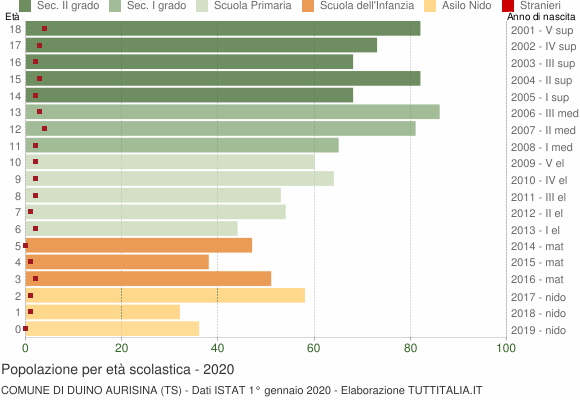 Grafico Popolazione in età scolastica - Duino Aurisina 2020