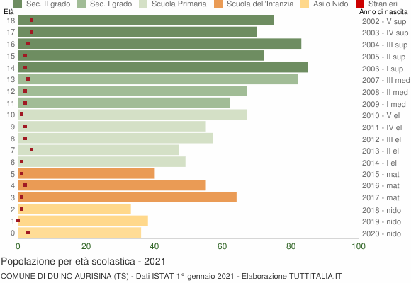 Grafico Popolazione in età scolastica - Duino Aurisina 2021