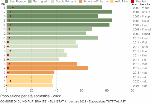 Grafico Popolazione in età scolastica - Duino Aurisina 2022