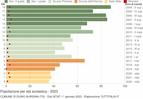 Grafico Popolazione in età scolastica - Duino Aurisina 2023