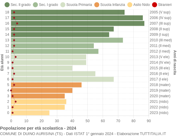 Grafico Popolazione in età scolastica - Duino Aurisina 2024