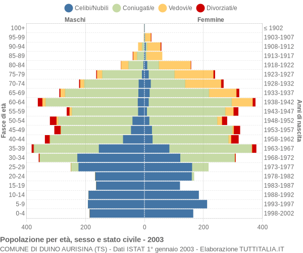 Grafico Popolazione per età, sesso e stato civile Comune di Duino Aurisina (TS)