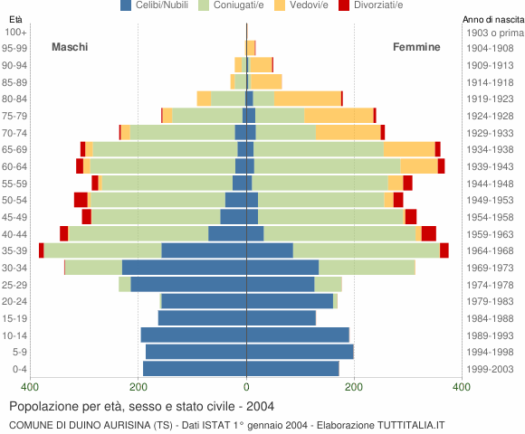 Grafico Popolazione per età, sesso e stato civile Comune di Duino Aurisina (TS)