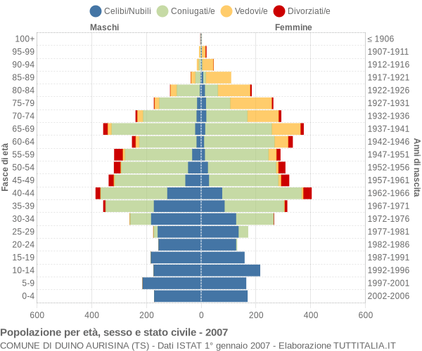Grafico Popolazione per età, sesso e stato civile Comune di Duino Aurisina (TS)