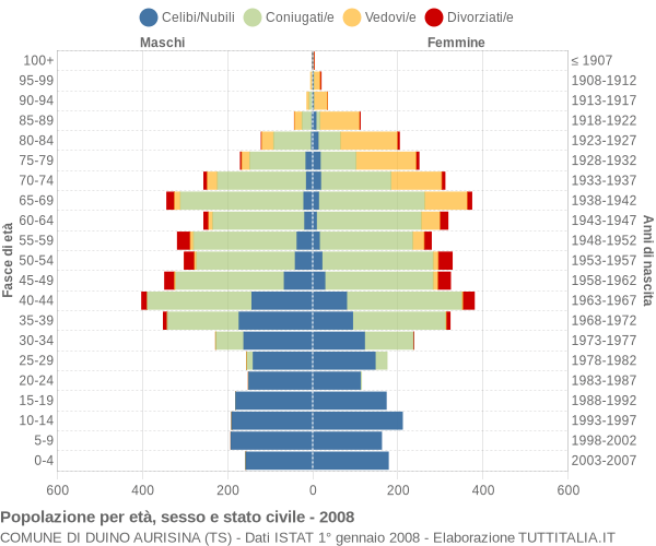Grafico Popolazione per età, sesso e stato civile Comune di Duino Aurisina (TS)