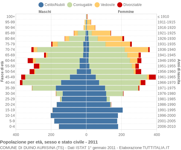 Grafico Popolazione per età, sesso e stato civile Comune di Duino Aurisina (TS)