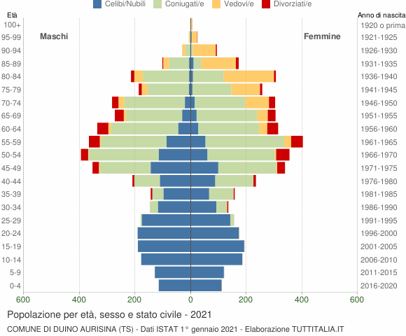 Grafico Popolazione per età, sesso e stato civile Comune di Duino Aurisina (TS)