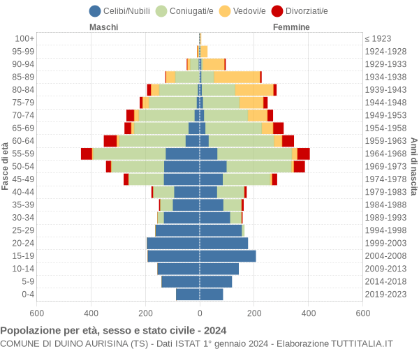Grafico Popolazione per età, sesso e stato civile Comune di Duino Aurisina (TS)