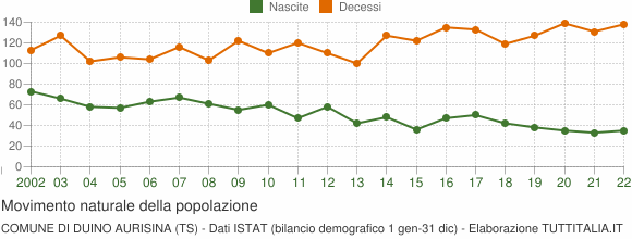 Grafico movimento naturale della popolazione Comune di Duino Aurisina (TS)