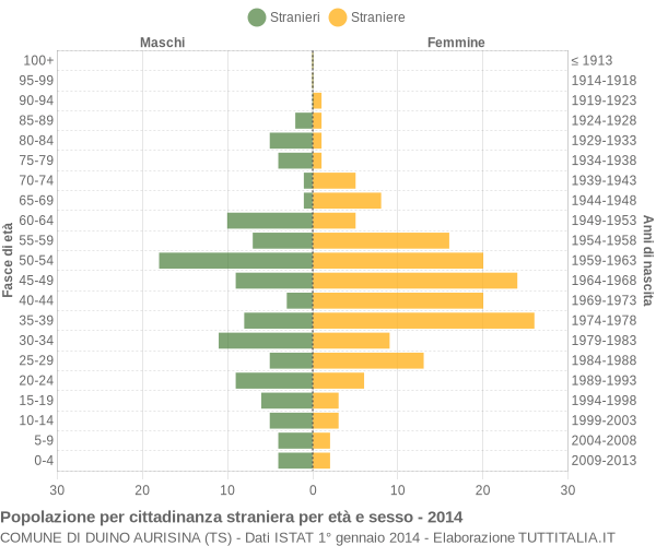 Grafico cittadini stranieri - Duino Aurisina 2014