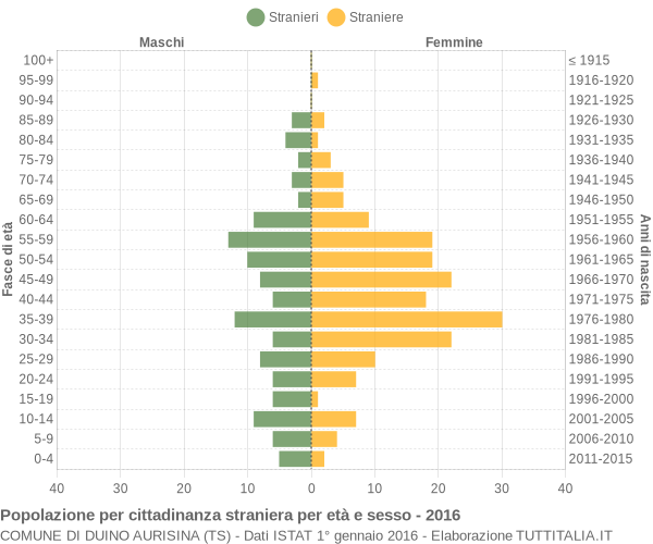 Grafico cittadini stranieri - Duino Aurisina 2016