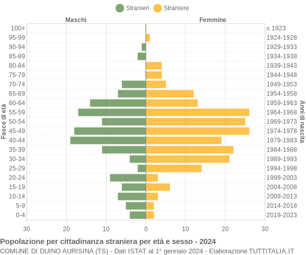 Grafico cittadini stranieri - Duino Aurisina 2024