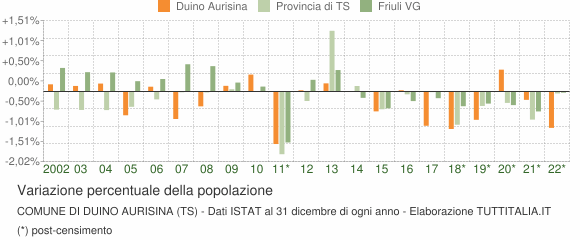 Variazione percentuale della popolazione Comune di Duino Aurisina (TS)