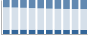 Grafico struttura della popolazione Comune di Duino Aurisina (TS)