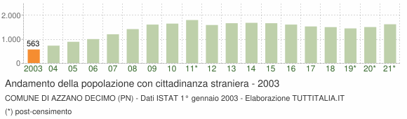 Grafico andamento popolazione stranieri Comune di Azzano Decimo (PN)